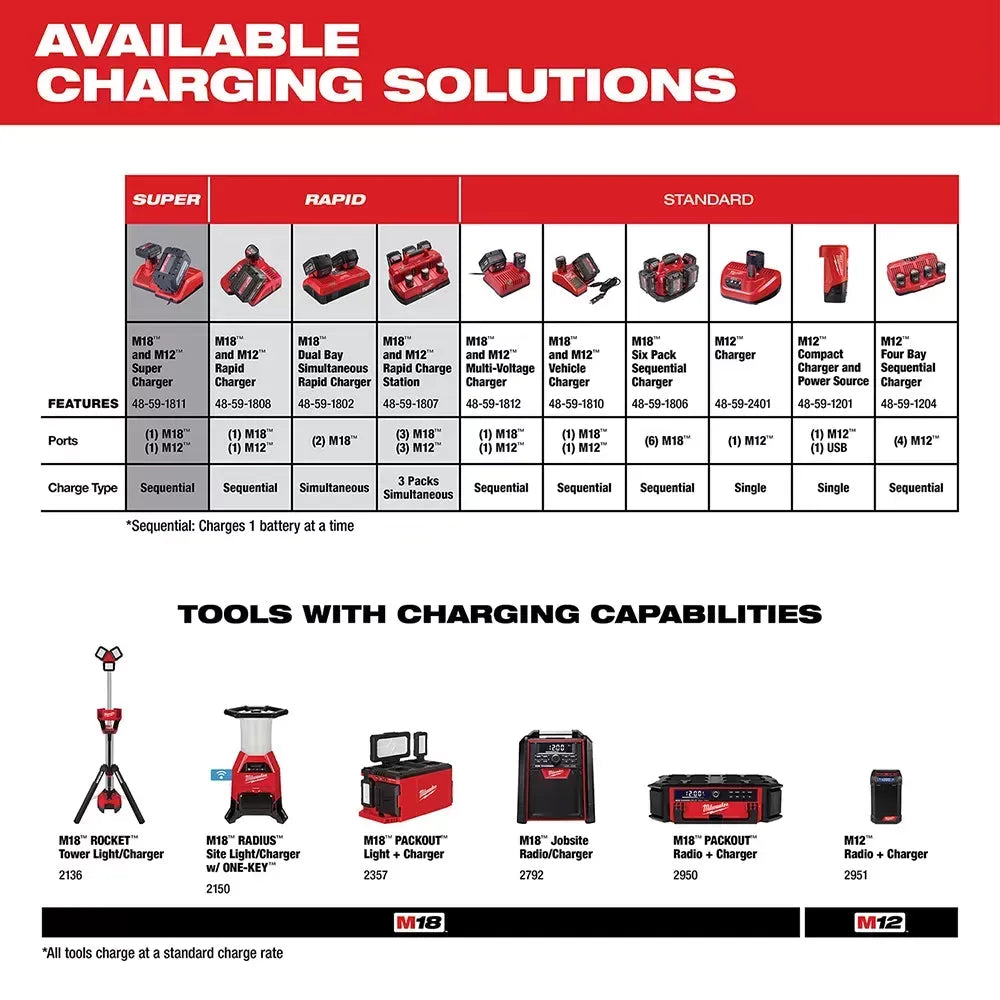 Milwaukee 48-59-1807 M12/M18 12/18V 6-Port Rapid Charge Station