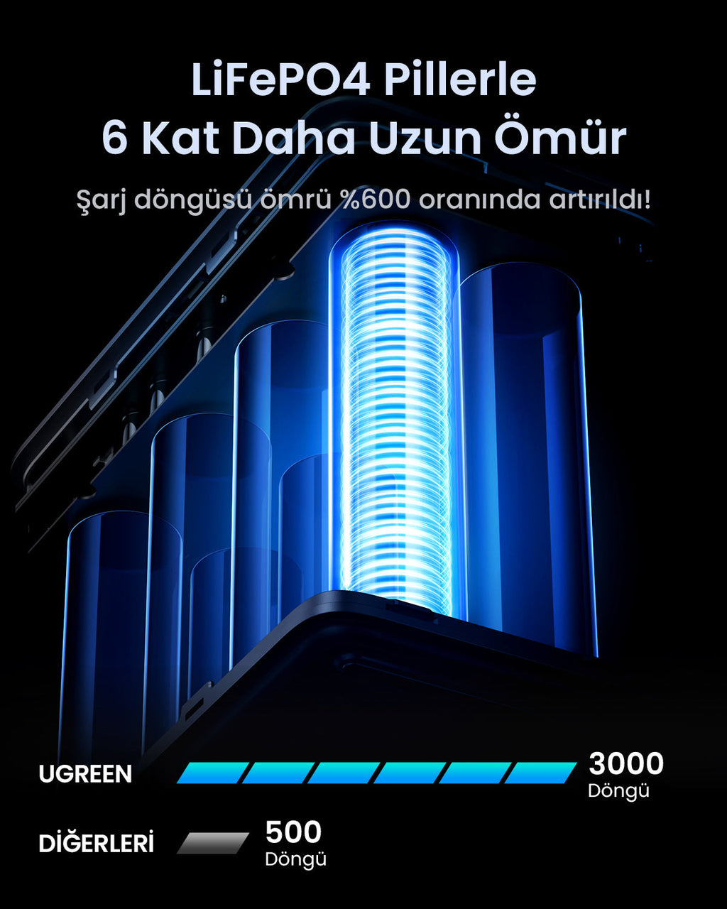 UGREEN Nexode Pro Taşınabilir Güç İstasyonu 48000mAh 300W (Akıllı Dijital Ekranlı)