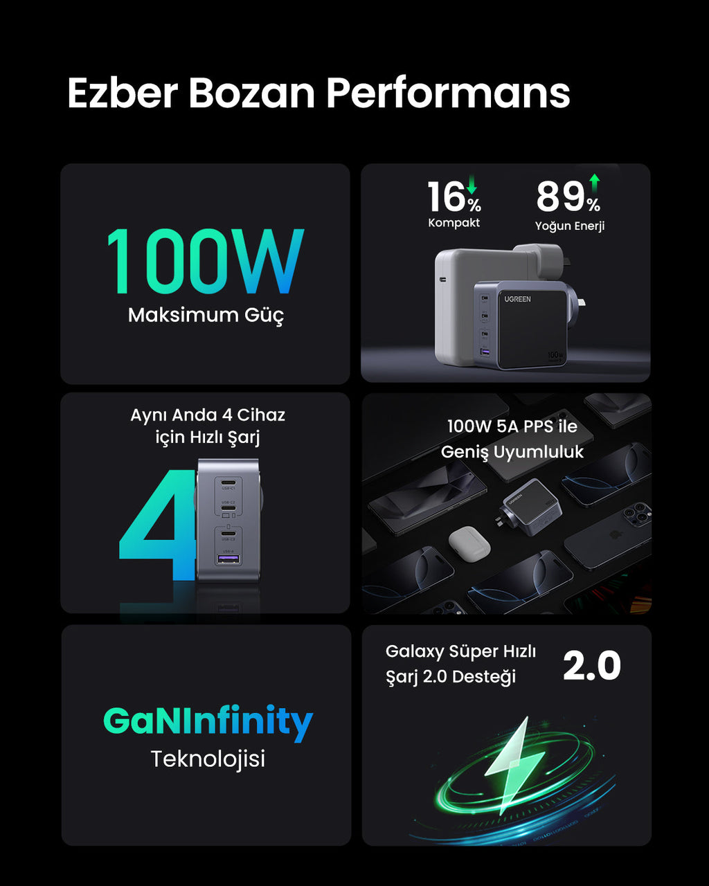 UGREEN Nexode Air 100W 4 Port Şarj Cihazı