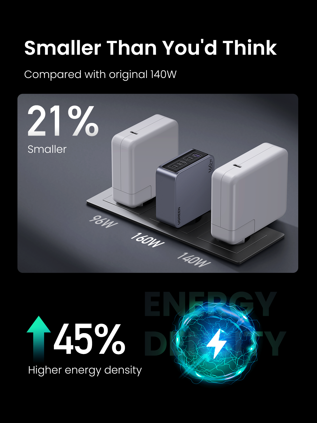 UGREEN Nexode Pro หัวชาร์จ GaN ชาร์จเร็ว 3 พอร์ต 160W
