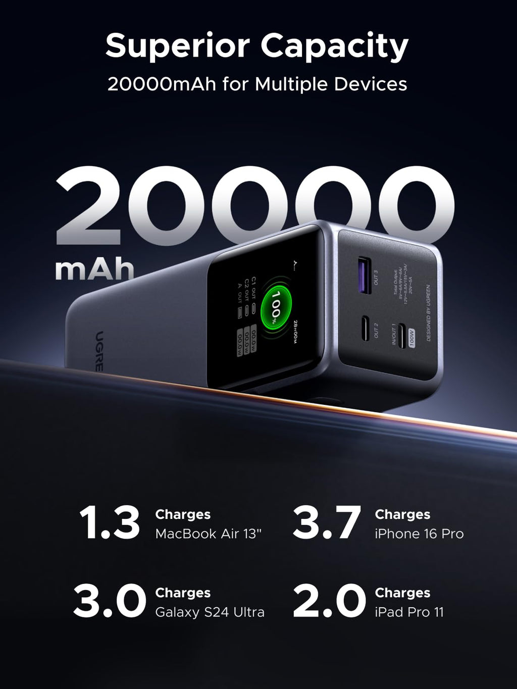 UGREEN Nexode Pro พาวเวอร์แบงค์ 20000mAh 130W