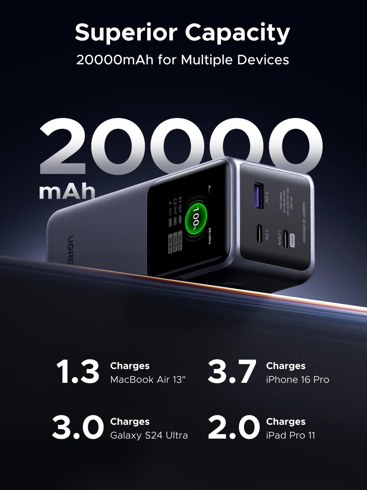 UGREEN Neoxde Pro Power Bank 130W 20000mAh
