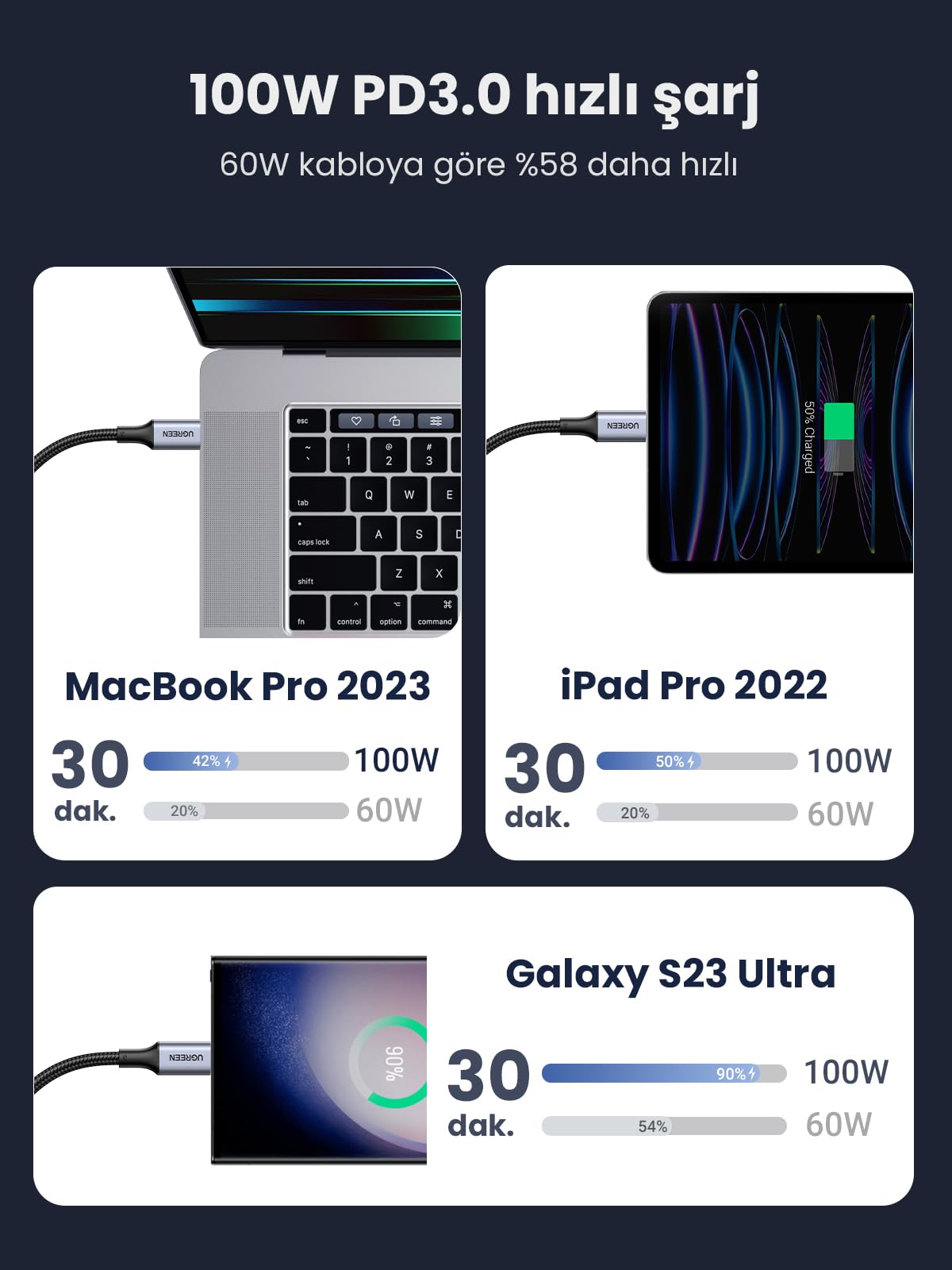 UGREEN USB-C Kablo (Alüminyum Kaplama, Örgü)