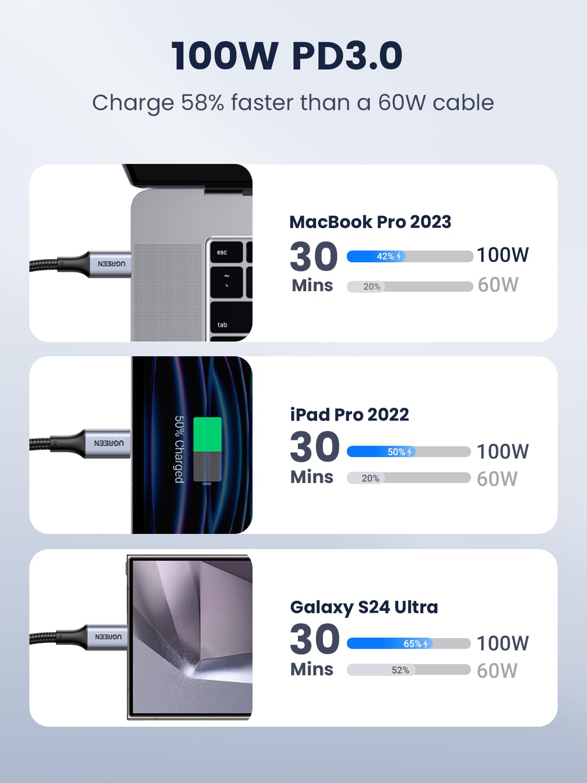 UGREEN 100W USB C to USB C Cable PD Fast Charging