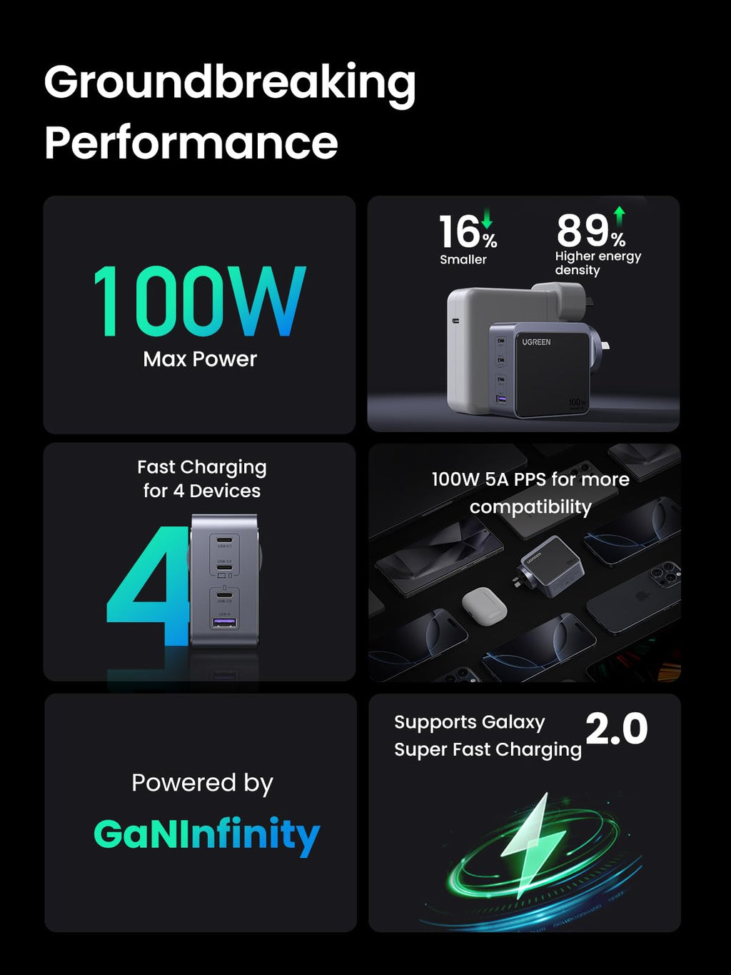 UGREEN Nexode S 100W 4-Port Charger