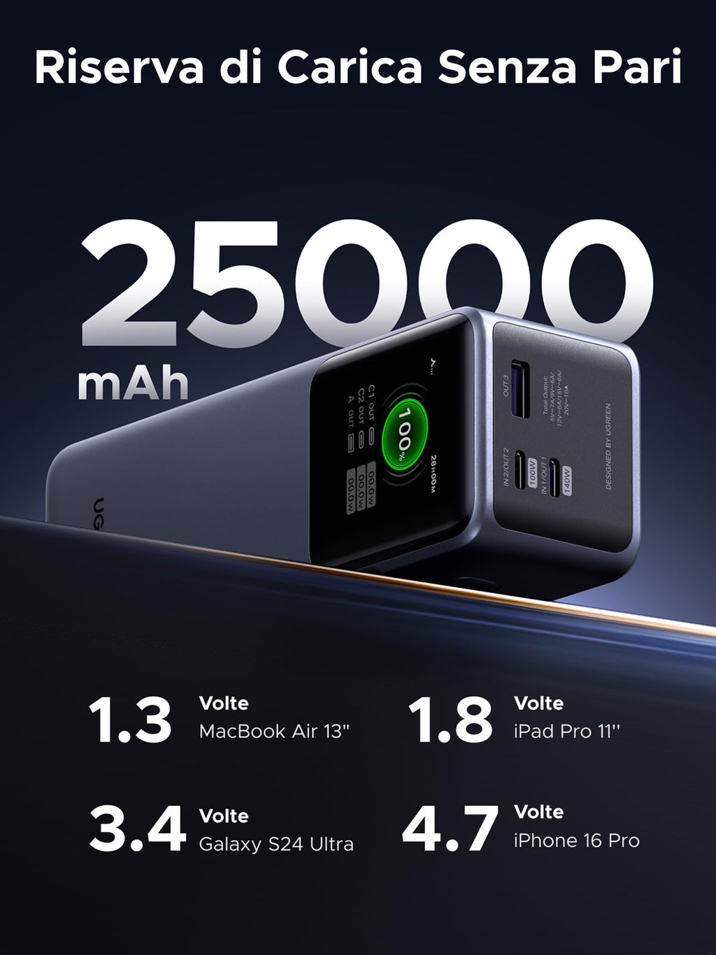 UGREEN Nexode Power Bank 25000mAh 200W con 2 USB C 1 Type A