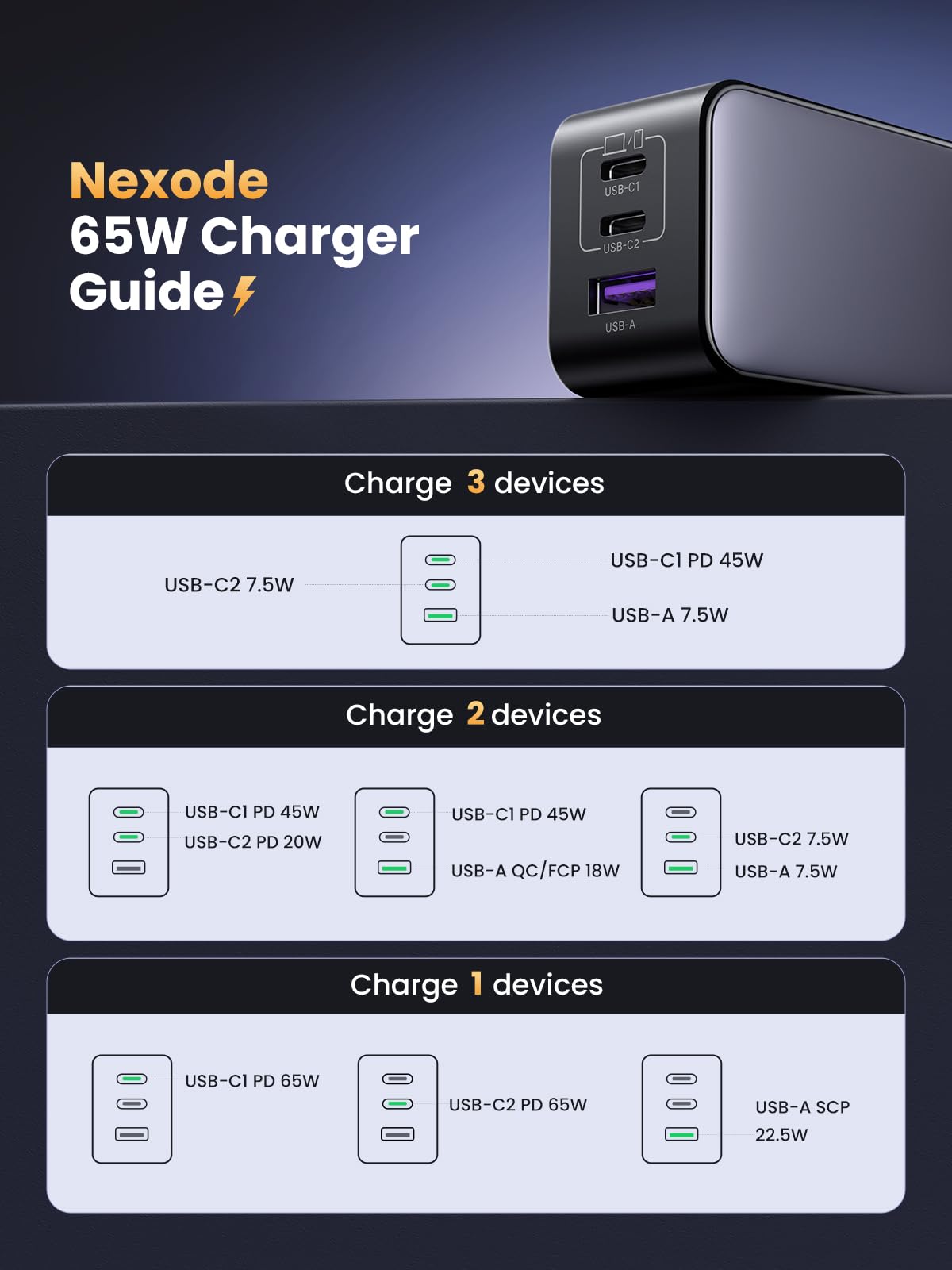 UGREEN Nexode 65W 3-Port Charger