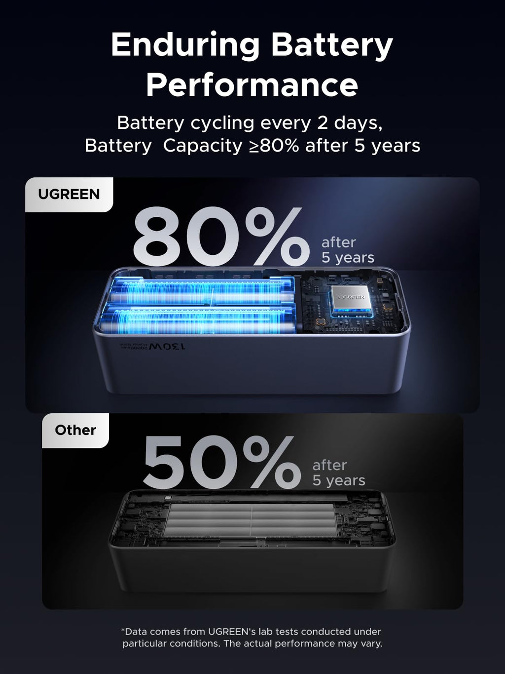 UGREEN Neoxde Pro Power Bank 130W 20000mAh
