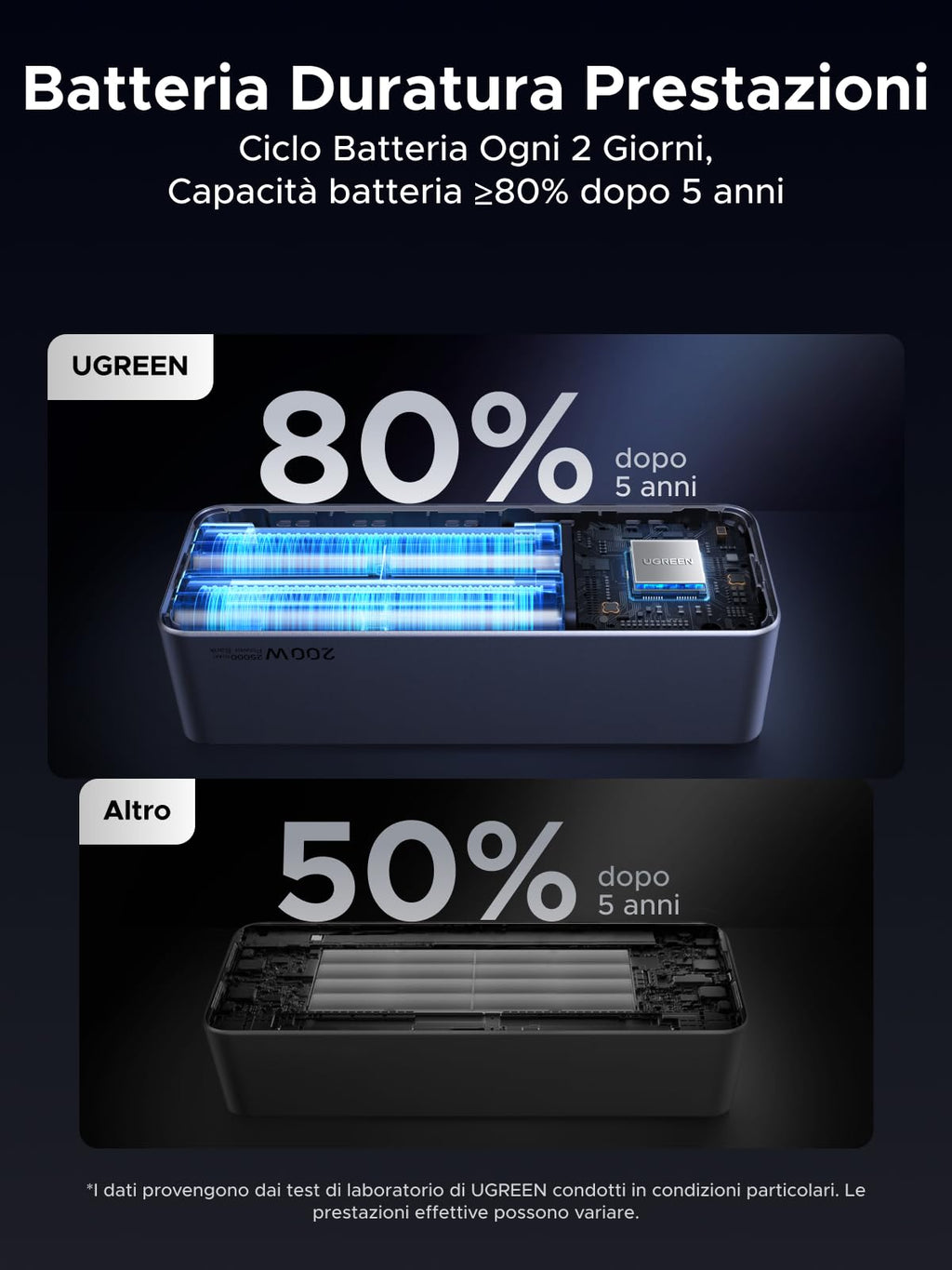 UGREEN Nexode Power Bank 25000mAh 200W con 2 USB C 1 Type A