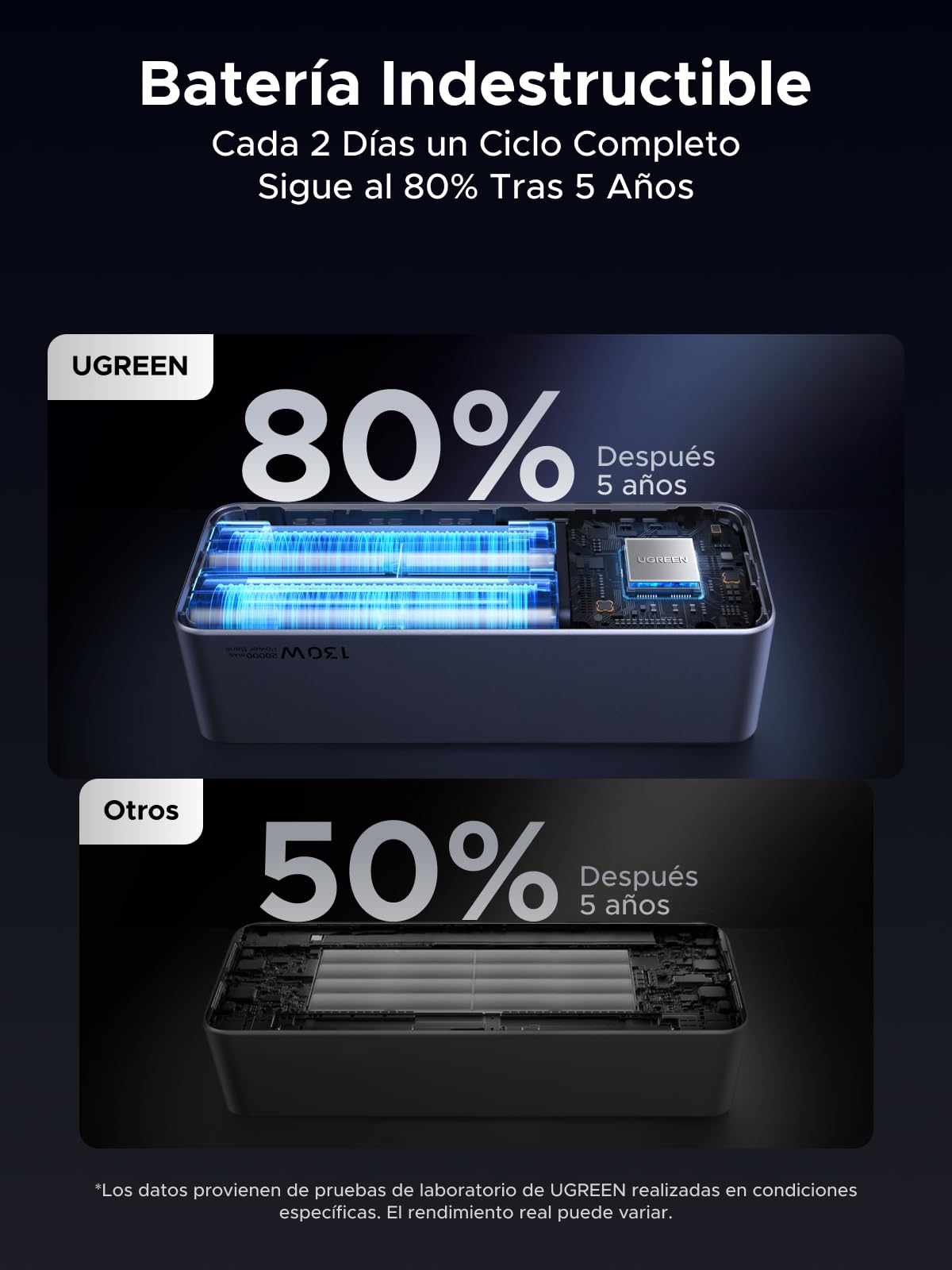 UGREEN Nexode Power Bank 20000mAh 130W, Cargador Portátil con 2 USB C y 1 Tipo A 