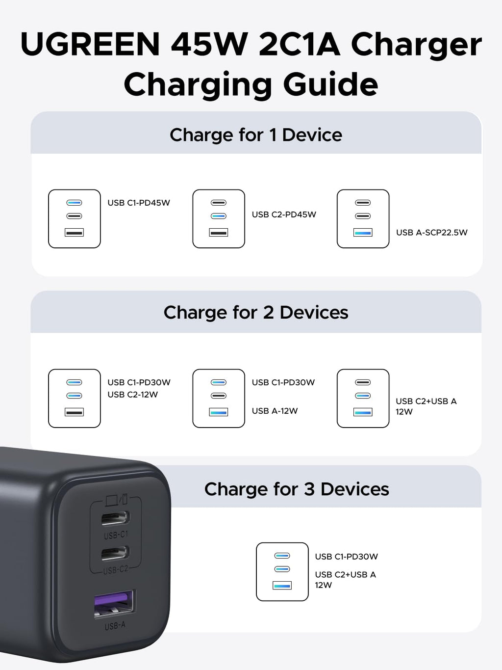 UGREEN Zapix 45W 3-Port Charger