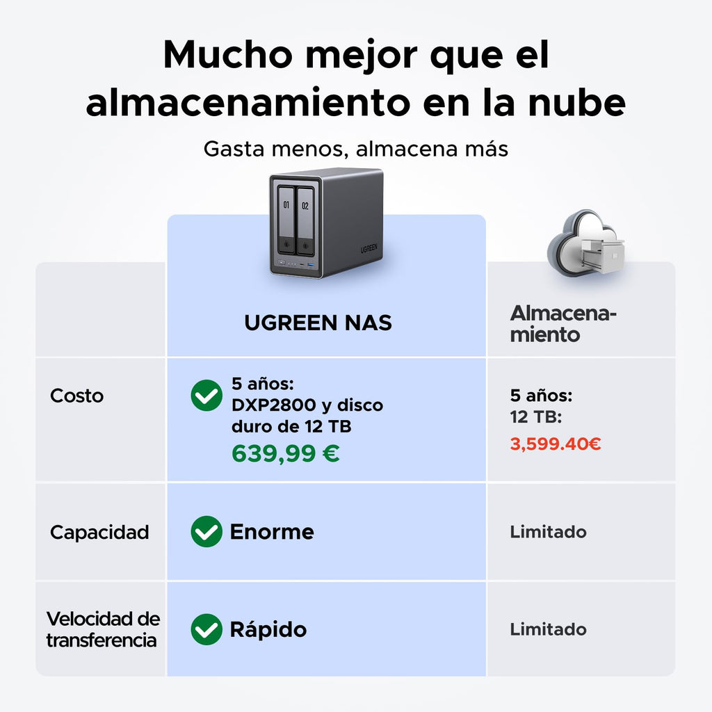 UGREEN NASync DXP2800, NAS de Escritorio de 2 bahías, CPU Intel N100 de Cuatro núcleos
