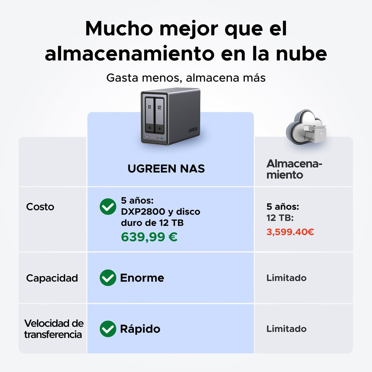 UGREEN NASync DXP2800, NAS de Escritorio de 2 bahías, CPU Intel N100 de Cuatro núcleos