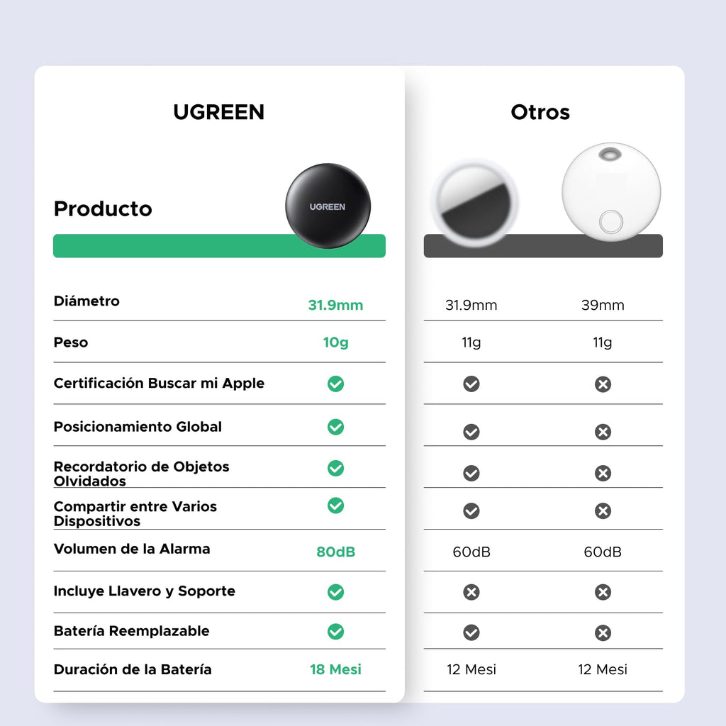 UGREEN FineTrack Mini Tag Localizador Bluetooth SmartTag Tracker Soporte iOS Batería de 18 Meses Rastreador