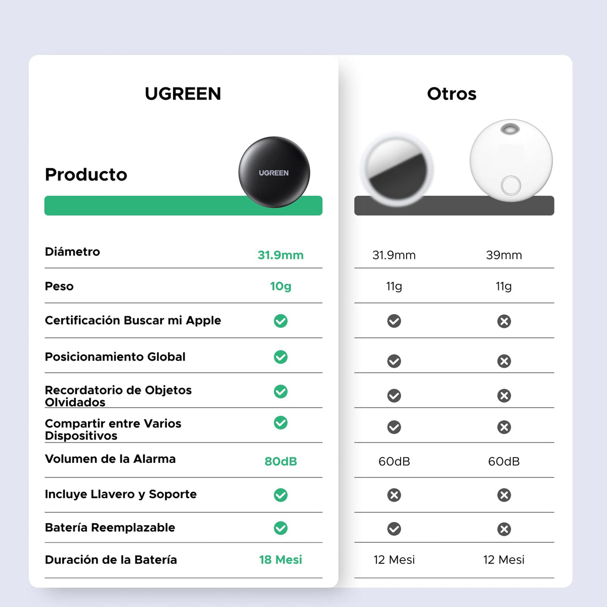 UGREEN FineTrack Mini Tag Localizador Bluetooth SmartTag Tracker Soporte iOS Batería de 18 Meses Rastreador