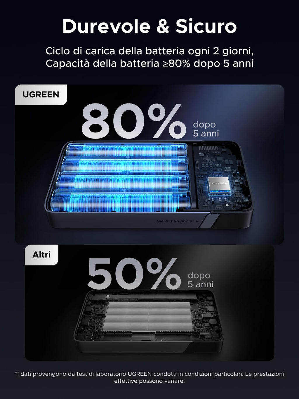 UGREEN Nexode 100W Power Bank 20000mAh, Caricatore Portatile con 3 Porte, Batteria Esterna con Display