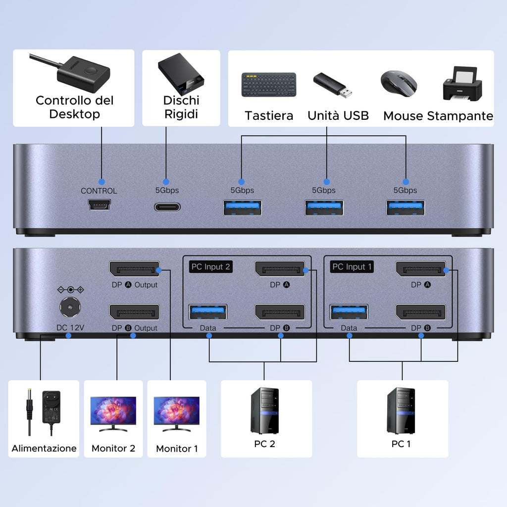 UGREEN Switch KVM DisplayPort 2 Ingressi 2 Uscite 8K 60Hz 4K 240Hz Doppio Schermo