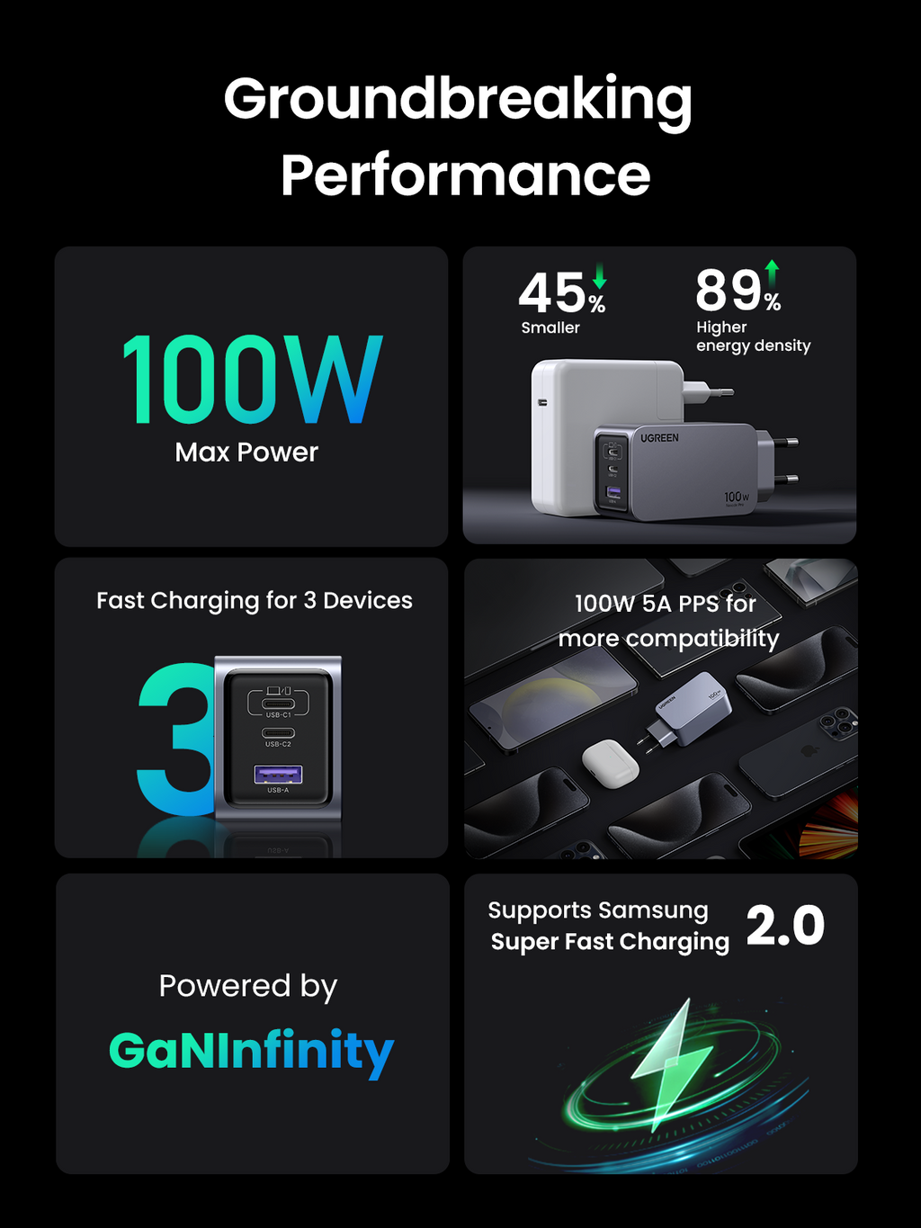 UGREEN Nexode Pro หัวชาร์จ GaN ชาร์จเร็ว 3 พอร์ต 100W